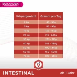Eukanuba VETERINARY DIETS Adult Intestinal -ZOOPLUS Verkäufe 230702 tetra eukanuba veterinarydiets adult intestinal 12kg hs 05 1