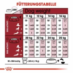 Royal Canin Medium Adult 7+ -ZOOPLUS Verkäufe rc shn adultmedium7 cv eretailkit 4 de de 2