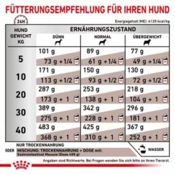 Royal Canin Veterinary Canine Gastrointestinal -ZOOPLUS Verkäufe rc vet dry doggastro cv eretailkit 6 de de 7