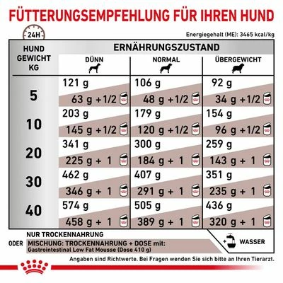 Royal Canin Veterinary Canine Gastrointestinal Low Fatneu 7 Royal Canin Veterinary Canine Gastrointestinal Low Fatneu – Bild 5